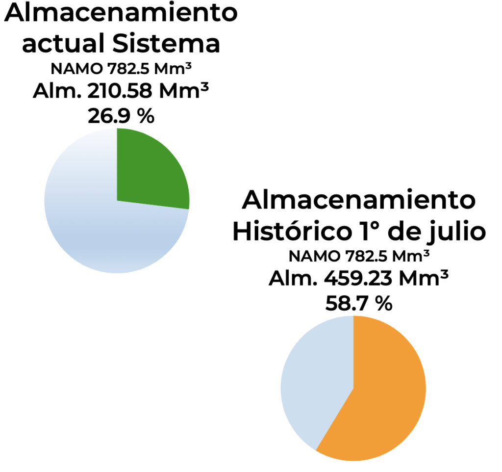 Lluvias favorecen aumento de agua en presas en el país, pero las del Cutzamala siguen bajas